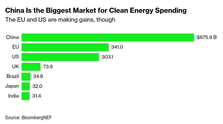 /brief/img/Screenshot 2024-01-30 at 10-44-22 Global Clean Energy Spending Surges to $1.8 Trillion. It’s Not Enough.png